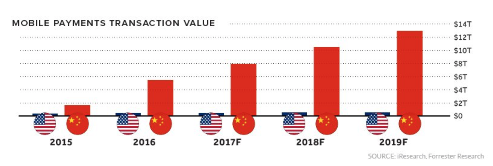 Transaction value. Currency System China. Number of Digital payments in China. Digital currency Electronic payment China.